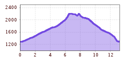 Elevation profile