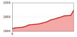 Elevation profile