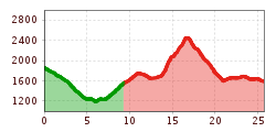 Elevation profile