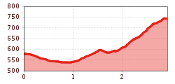 Elevation profile