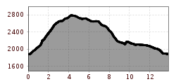 Elevation profile