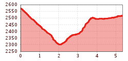 Elevation profile