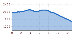 Elevation profile