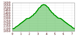 Elevation profile