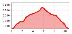Elevation profile