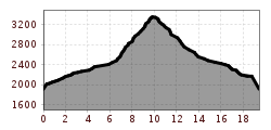 Elevation profile