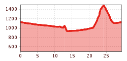 Elevation profile