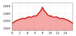 Elevation profile