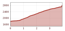 Elevation profile