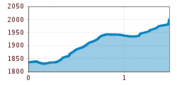 Elevation profile