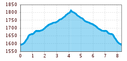 Elevation profile