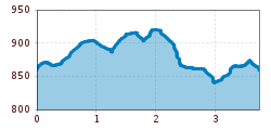 Elevation profile