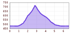 Elevation profile