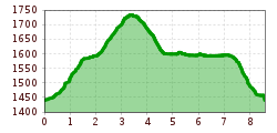 Elevation profile
