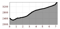 Elevation profile