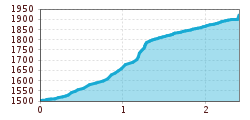 Elevation profile