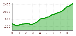 Elevation profile