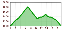 Elevation profile
