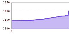 Elevation profile