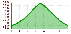 Elevation profile