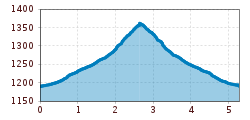 Elevation profile