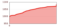 Elevation profile