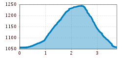 Elevation profile