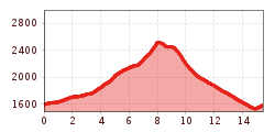 Elevation profile