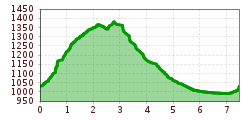 Elevation profile