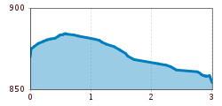 Elevation profile