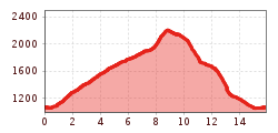 Elevation profile