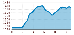 Elevation profile