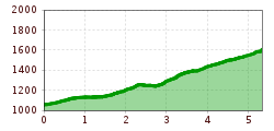 Elevation profile