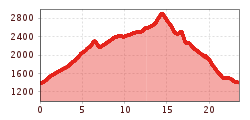 Elevation profile
