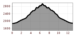 Elevation profile