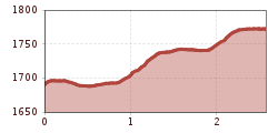 Elevation profile