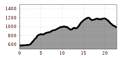 Elevation profile