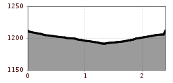Elevation profile
