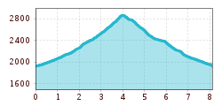 Elevation profile