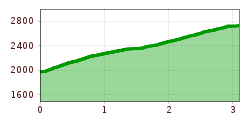 Elevation profile
