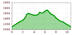 Elevation profile