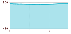 Elevation profile