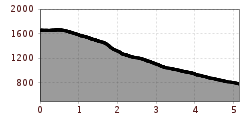 Elevation profile