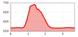 Elevation profile