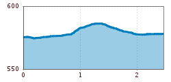Elevation profile