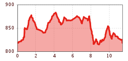 Elevation profile