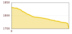 Elevation profile