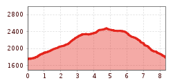 Elevation profile
