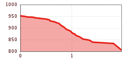 Elevation profile
