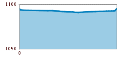 Elevation profile